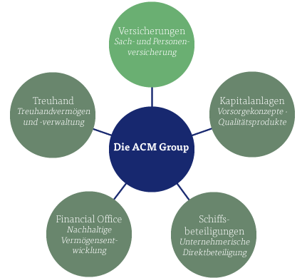 die ACM-Unternehmensgruppe